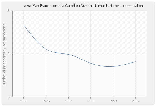 La Carneille : Number of inhabitants by accommodation